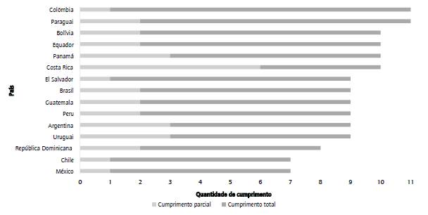 Quantidade de critérios cumpridos por país.