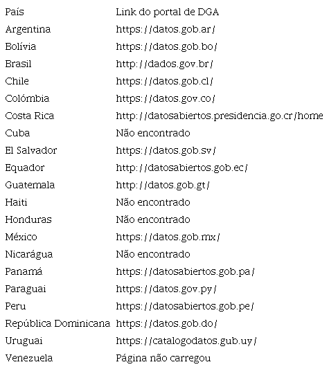 Lista dos países da América Latina e respectivos portais de dados governamentais abertos