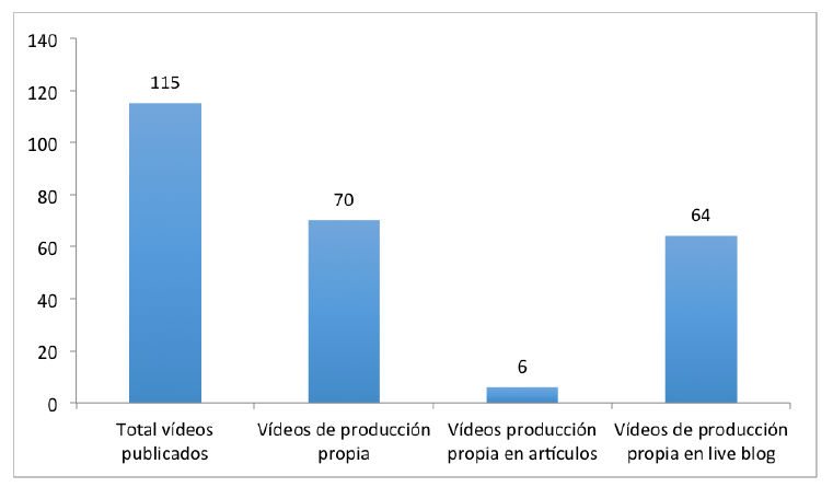 V&iacute;deos de producci&oacute;n propia y distribuci&oacute;n por publicaci&oacute;n
