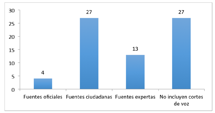 Tipolog&iacute;a de fuentes informativas utilizadas
