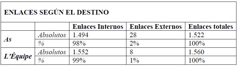 Porcentaje de enlaces según el destino en As y L’Équipe