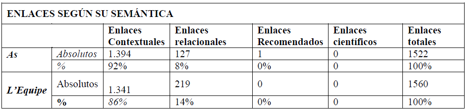 Clasificación de la hipertextualidad en As y L’Équipe según su semántica