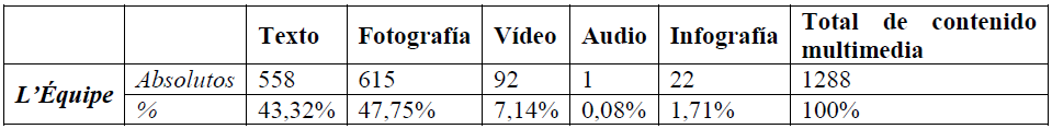 Clasificación de los elementos multimedia analizados en lequipe.fr