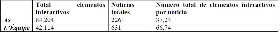 Ratio de interactividad en As y L’Équipe