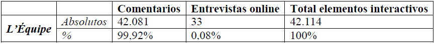 Clasificación de los elementos interactivos analizados en equipe.fr