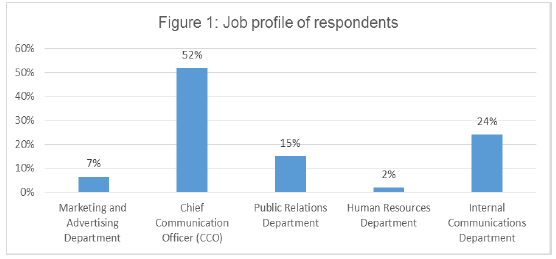 Job Pofile of respondest