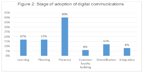 Stage of adoption of digital comminications