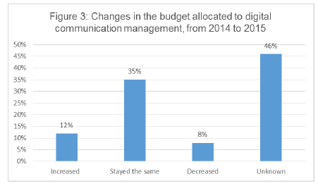 Changes in the Budget allocated to digital communication management from
2014 to 2015