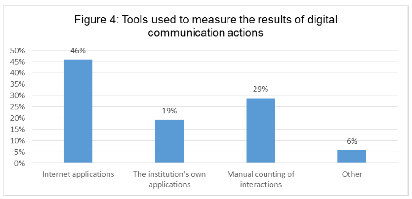 Tools used to measure the results of digital communication actions