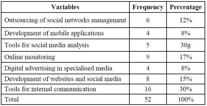 Activities in which the budget is invested