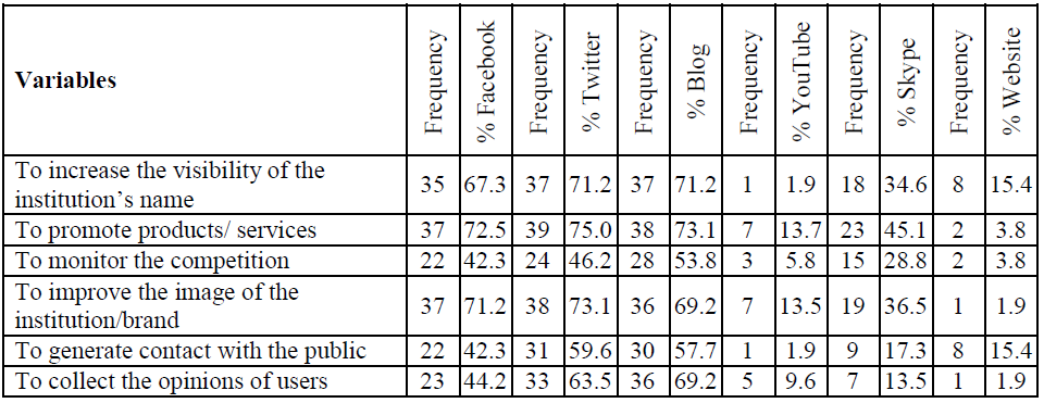 Social networks and web-based tools used for external communication