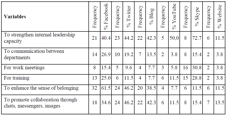 Social networks and web-based tools used for internal communication
