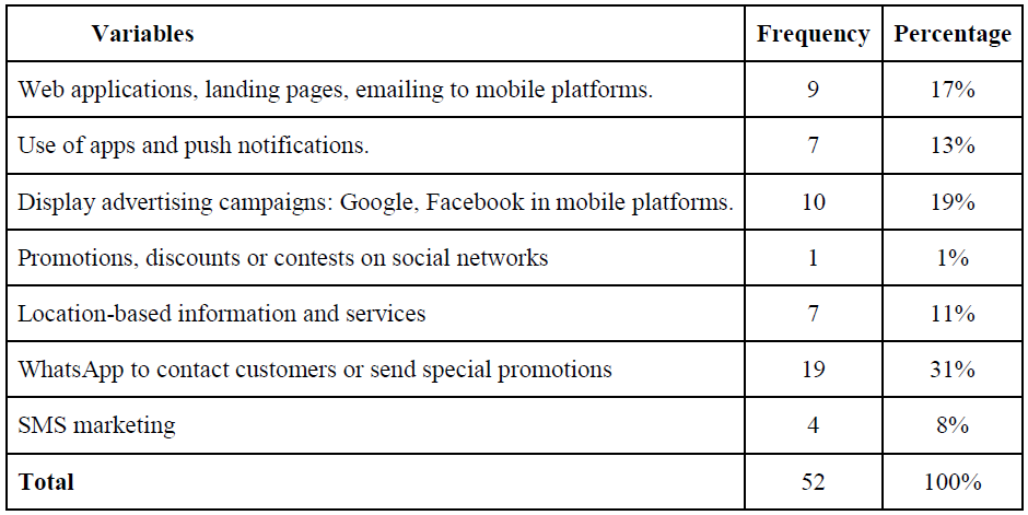 Specific actions carried out with mobile applications