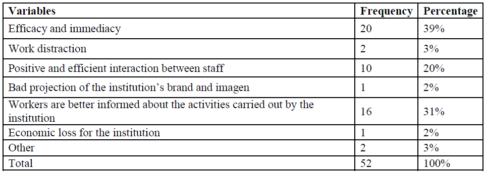 Changes perceived in the institution‟s communication with the use of digital
communication