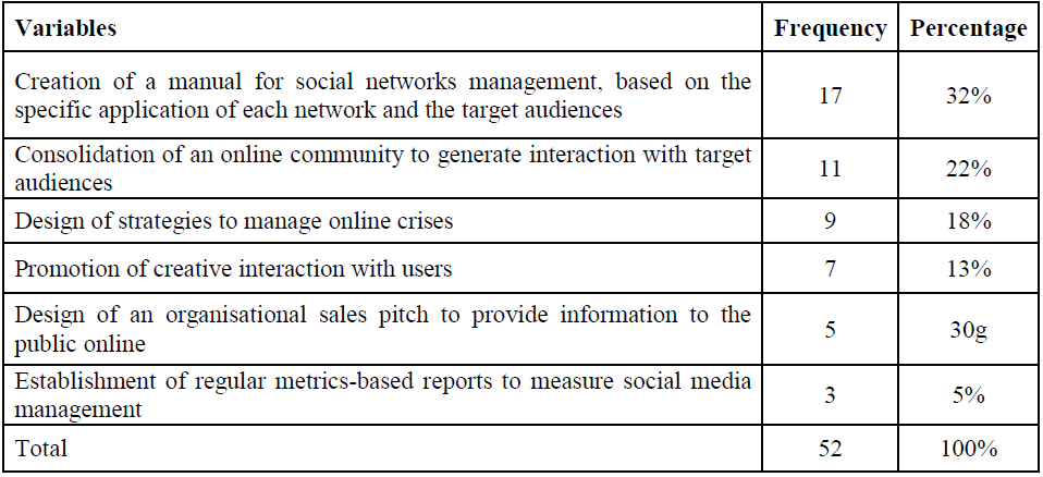 Lines of action needed to consolidate the position of the digital media
manager in public organisations in three years