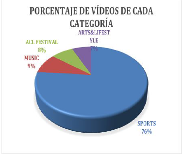 Porcentaje de contenidos según su categoría.