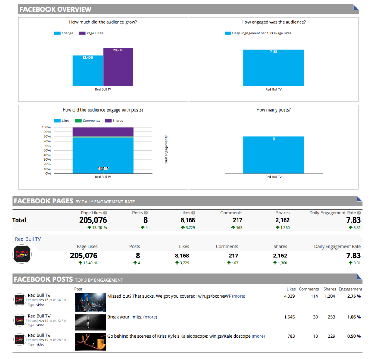 Estadísticas de medición de Scoreboard Social
sobre el Facebook de Red Bull TV