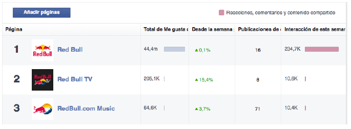 Estadísticas de medición de Facebook
