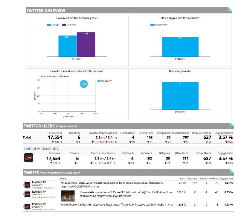 Estadísticas de medición de Scoreboard Social
sobre el Twitter de Red Bull TV
