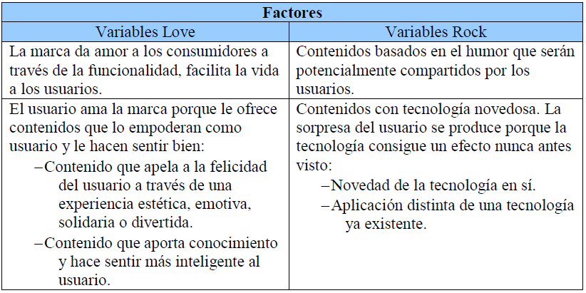 Factores del Rock&Love