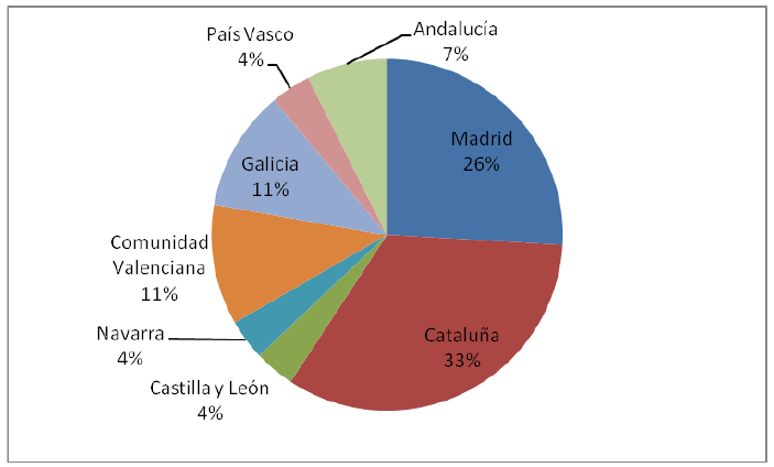 Observatorios por Comunidades Autónomas