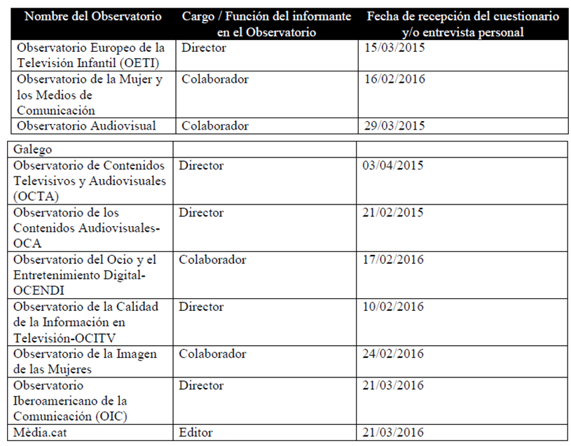Listado de informantes-clave y observatorios de adscripción