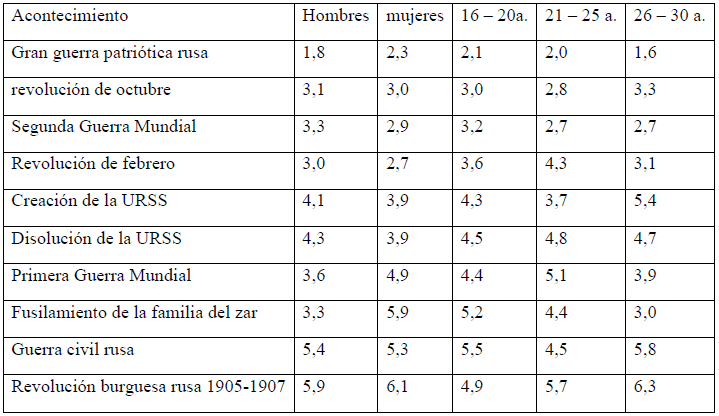 Ranking medio de la primera decena de acontecimientos destacados según el
sexo y la edad de los encuestados.