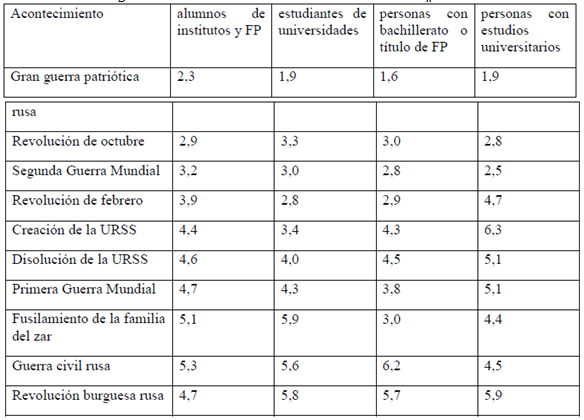 Ranking medio de la primera
decena de acontecimientos destacados según la formación de los encuestados.