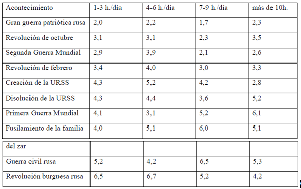 Ranking medio de la primera decena de acontecimientos destacados según la
cantidad de tiempo de permanencia en internet.