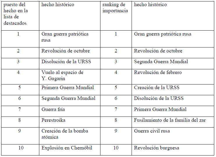 Análisis comparativo de la
primera decena de acontecimientos mencionados por los encuestados como más
importantes para Rusia y su ranking posterior.