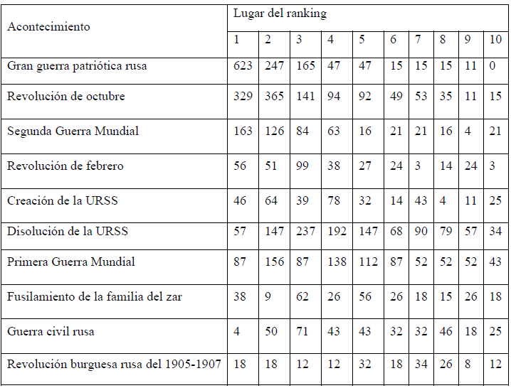Cantidad de encuestados que puso un acontecimiento en un lugar del ranking
determinado (en general).