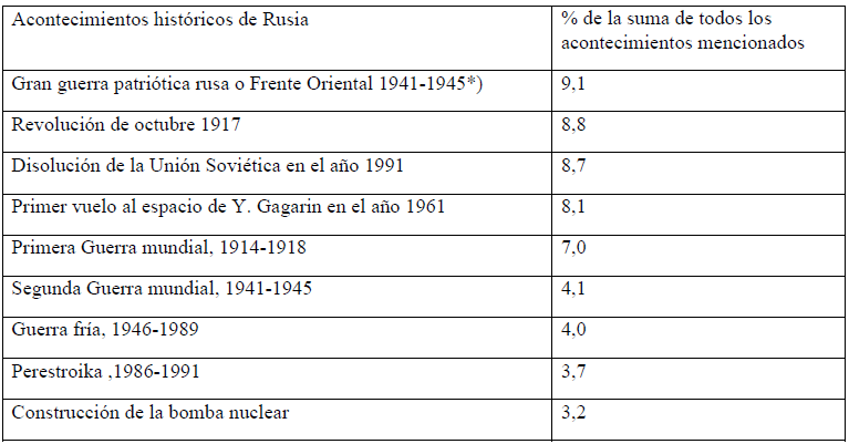 Acontecimientos históricos con más del 1% (inclusive) de la suma de todos
los acontecimientos mencionados por los encuestados (todas las tablas de aquí
en adelante fueron elaboradas por los propios autores del artículo).