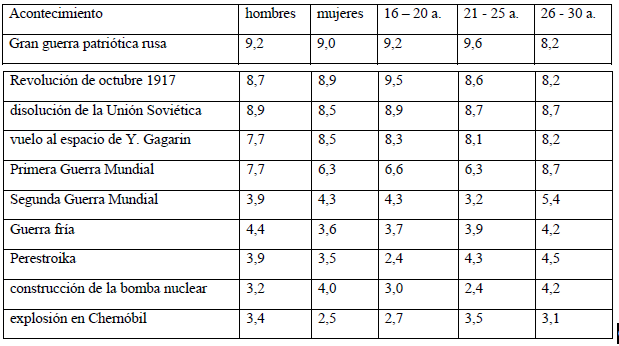 Relación entre hombres y mujeres y encuestados de diferentes edades que
mencionaron el hecho determinado entre los primeros 10 acontecimientos que
conmovieron Rusia en el siglo ХХ (porcentaje de la suma de hechos mencionados
por los encuestados).