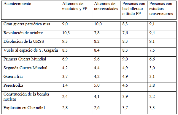El número de encuestados con el
nivel diferente de estudios.