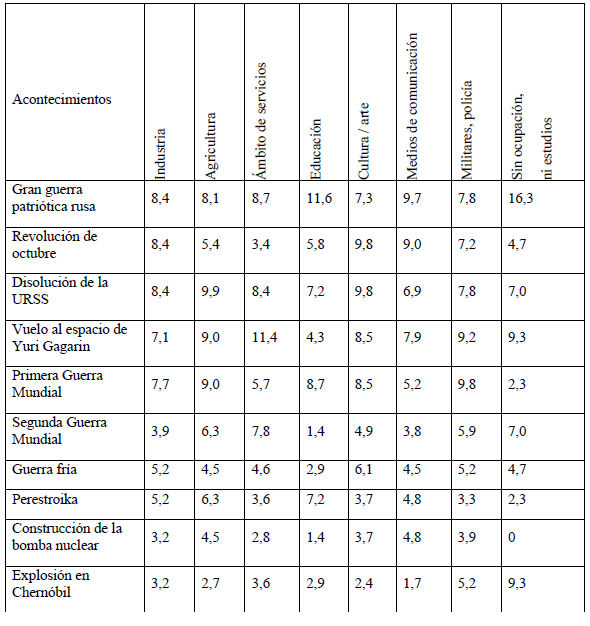 El número de encuestados
ocupados en diferentes ámbitos laborales