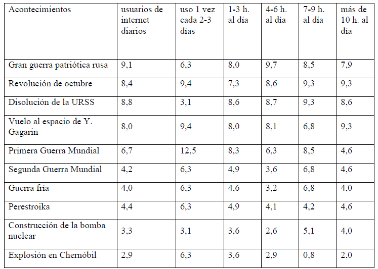 El número de encuestados que usan el internet con diferente frecuencia y
duración.