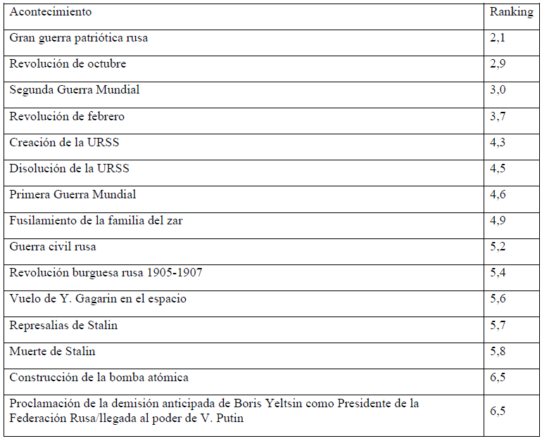 El ranking medio de importancia
de los acontecimientos según el total de los encuestados.