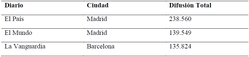 Difusión de los tres principales diarios españoles en 2014