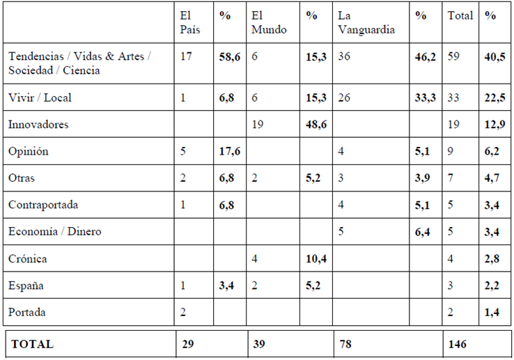 Secciones en las que se insertan los temas de “Alimentación y Salud”