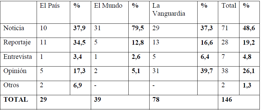 Géneros periodísticos utilizados