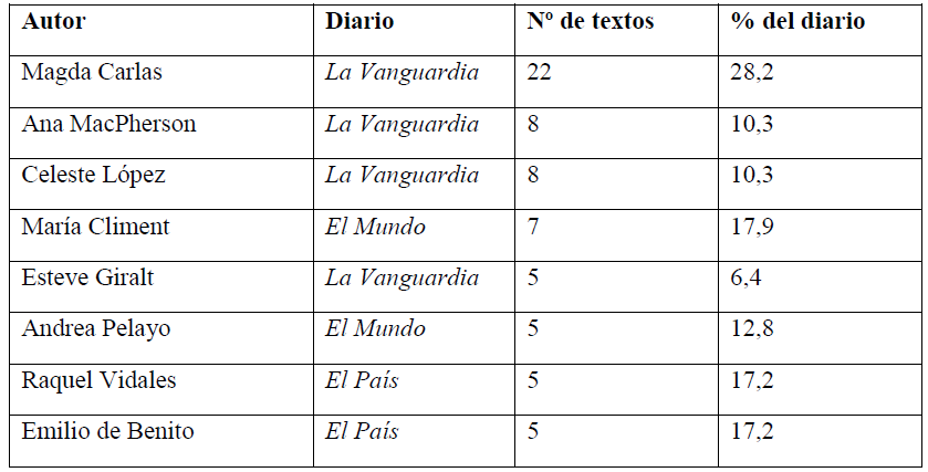 Autores con al menos cinco textos firmados