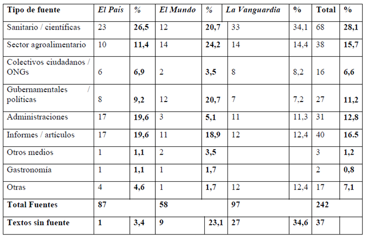 Tipos de fuentes en los textos sobre “Alimentación y Salud”