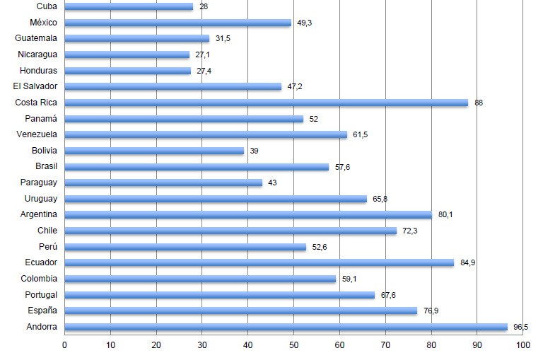 Penetraci&oacute;n de Internet en Iberoam&eacute;rica