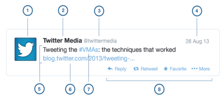 Morfolog&iacute;a de un Tweet