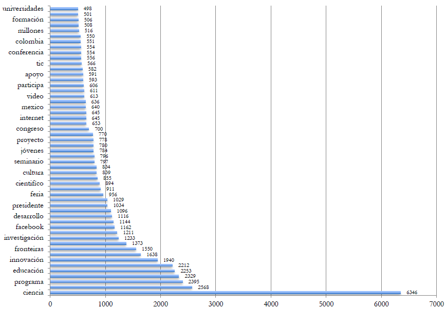 Palabras m&aacute;s representativas en las cuentas de CyT