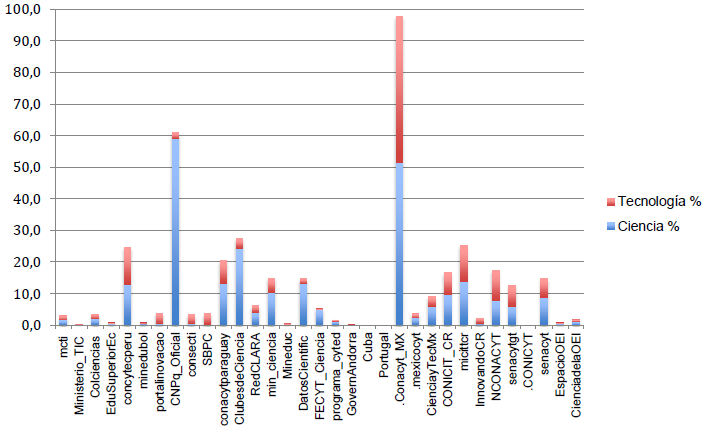 Uso de las palabras &ldquo;ciencia y tecnolog&iacute;a&rdquo; en los tuits