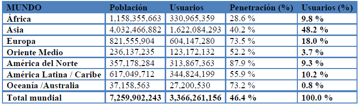Uso de Internet a nivel mundial