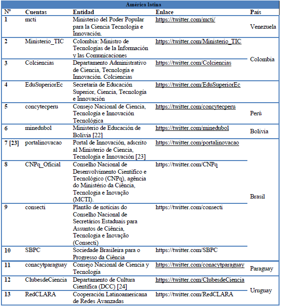 Entidades de Ciencia y Tecnolog&iacute;a en Iberoam&eacute;rica