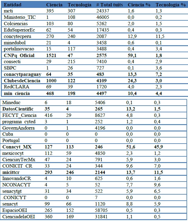 Relaci&oacute;n de palabras sobre CyT y # de tuits publicados