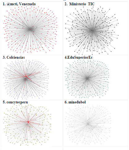 Grafos de las cuentas de CyT iberoamericanas